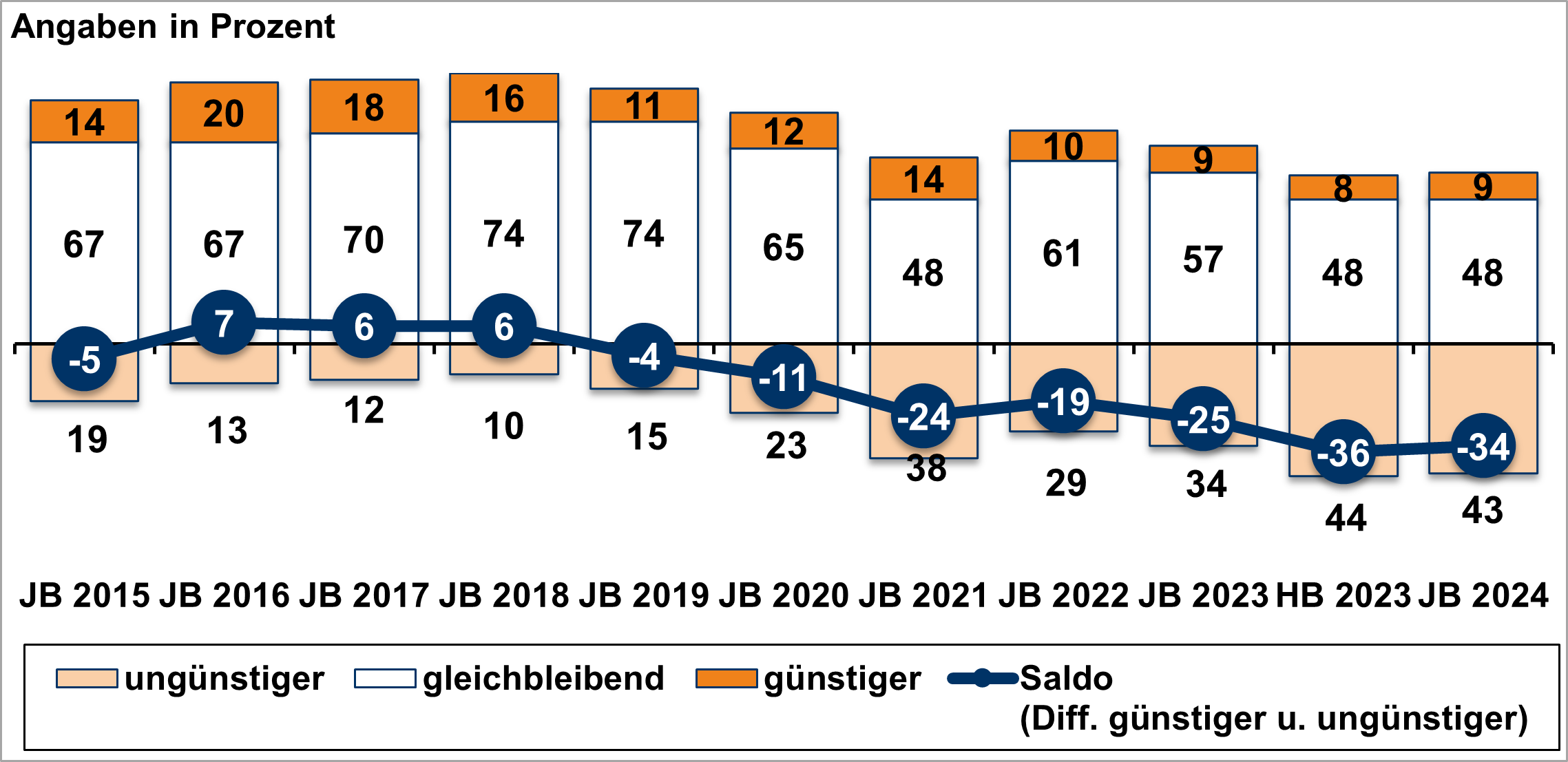 2024 Geschäftserwartungen Suedbrandenburg