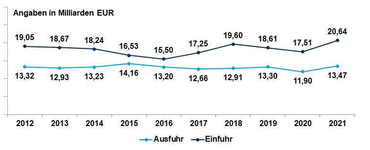 Exportstatistik Brandenburg21