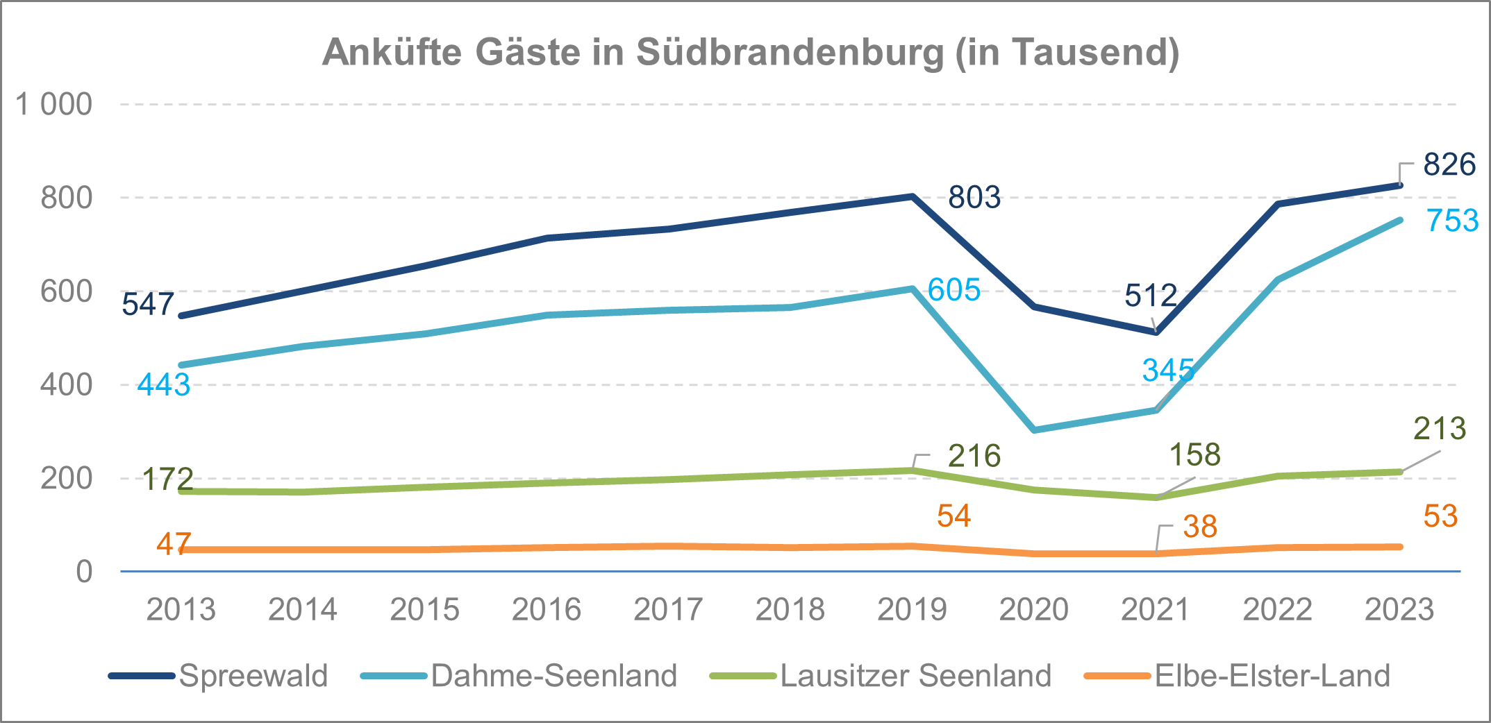 Gaeste Tourismus Suedbrandenburg 2023