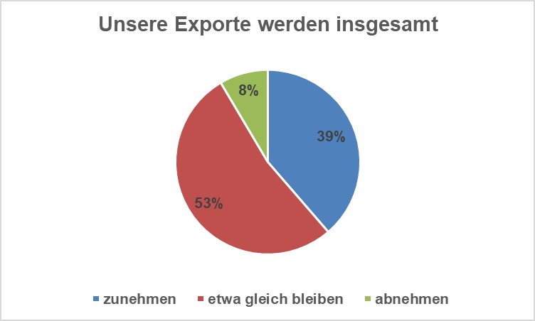 Prognosen Exporte Suedbrandenburg