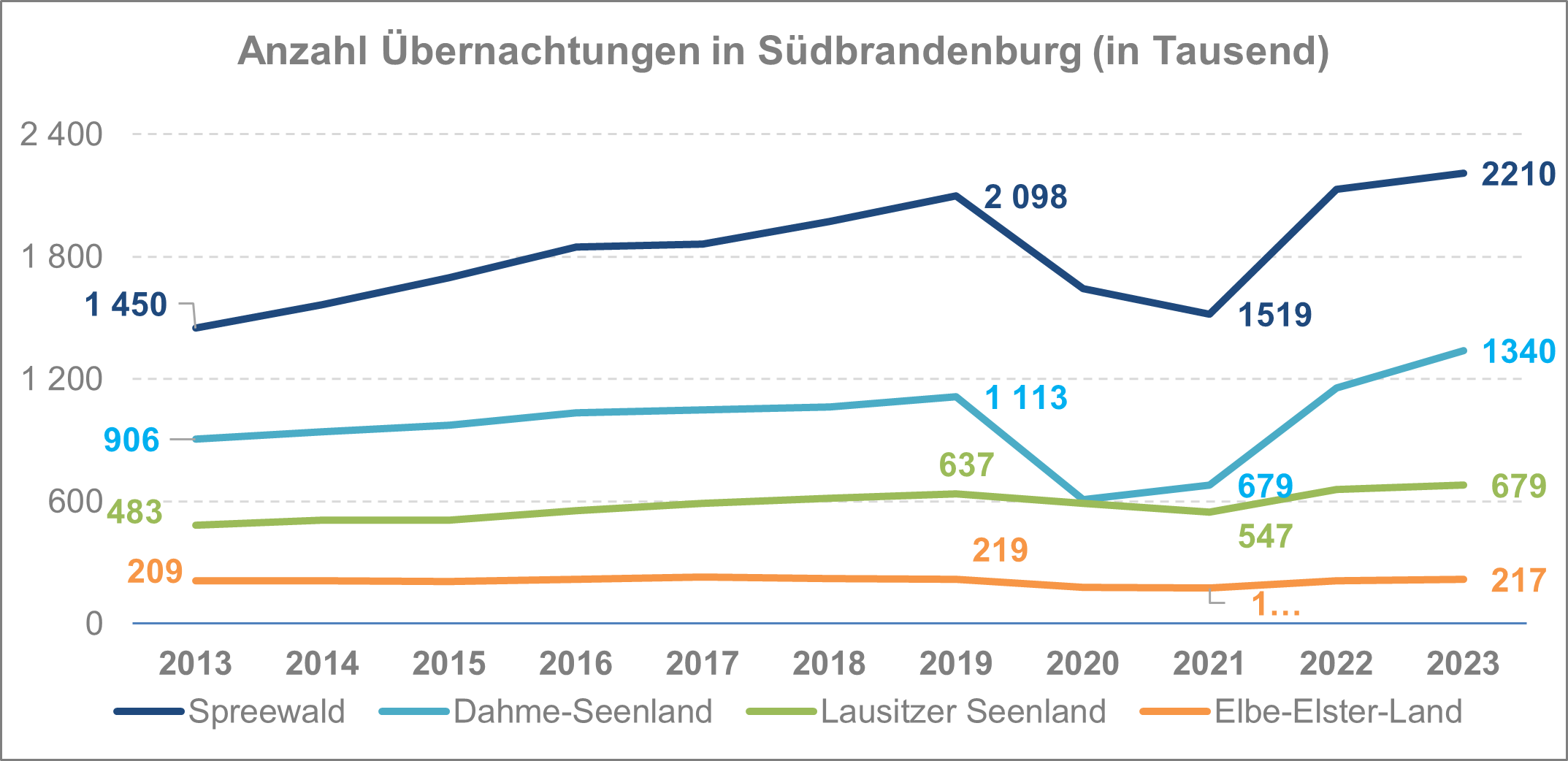 Uebeernachtungen Tourismus Suedbrandenburg 2023